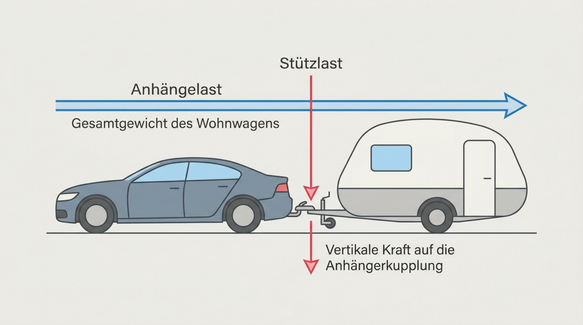Moderne Infografik zeigt ein Auto mit Wohnwagen seitlich, mit Pfeilen und Beschriftungen für Anhängelast und Stützlast.