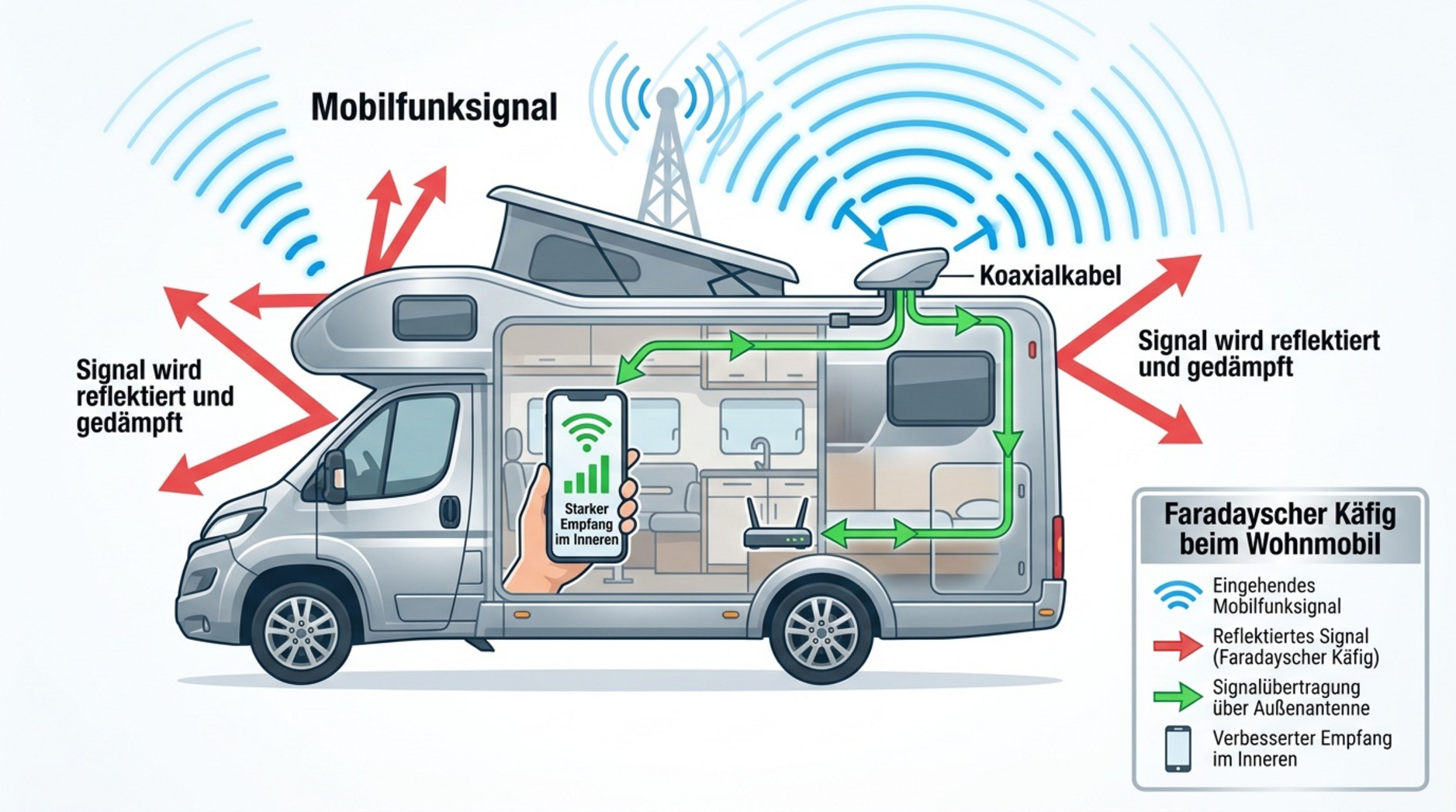Infografik erklärt den Faradayschen Käfig bei einem Wohnmobil mit Metallkarosserie und Dachantenne. Zeigt, wie Signale abgeblockt oder empfangen werden.