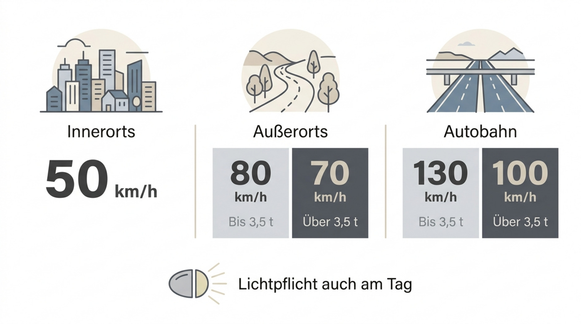 Infografik zeigt die wichtigsten Geschwindigkeitsbegrenzungen für Wohnmobile in Dänemark mit Piktogrammen für Stadt Landstraße und Autobahn sowie Hinweise zur Lichtpflicht.