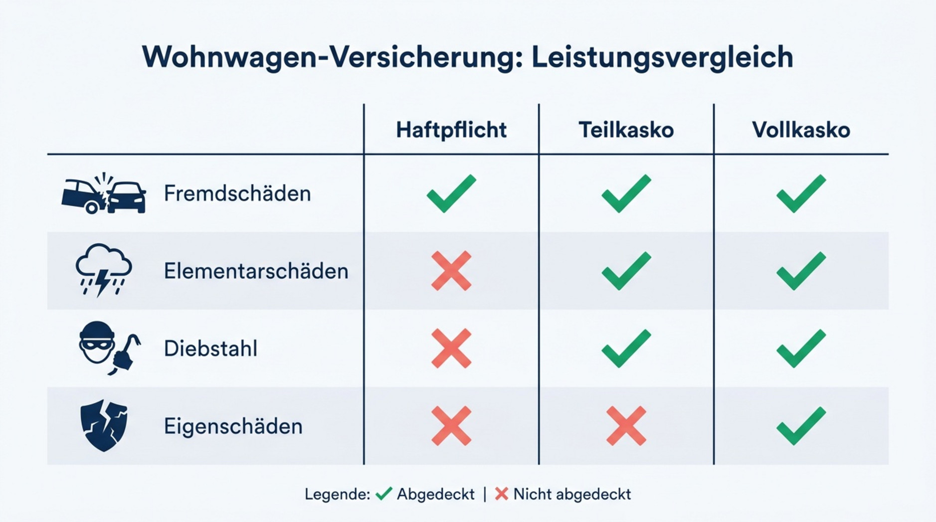 Diagramm zeigt die Leistungsunterschiede zwischen Haftpflicht-, Teilkasko- und Vollkaskoversicherung für Wohnwagen mit Symbolen für Schäden und Diebstahl.