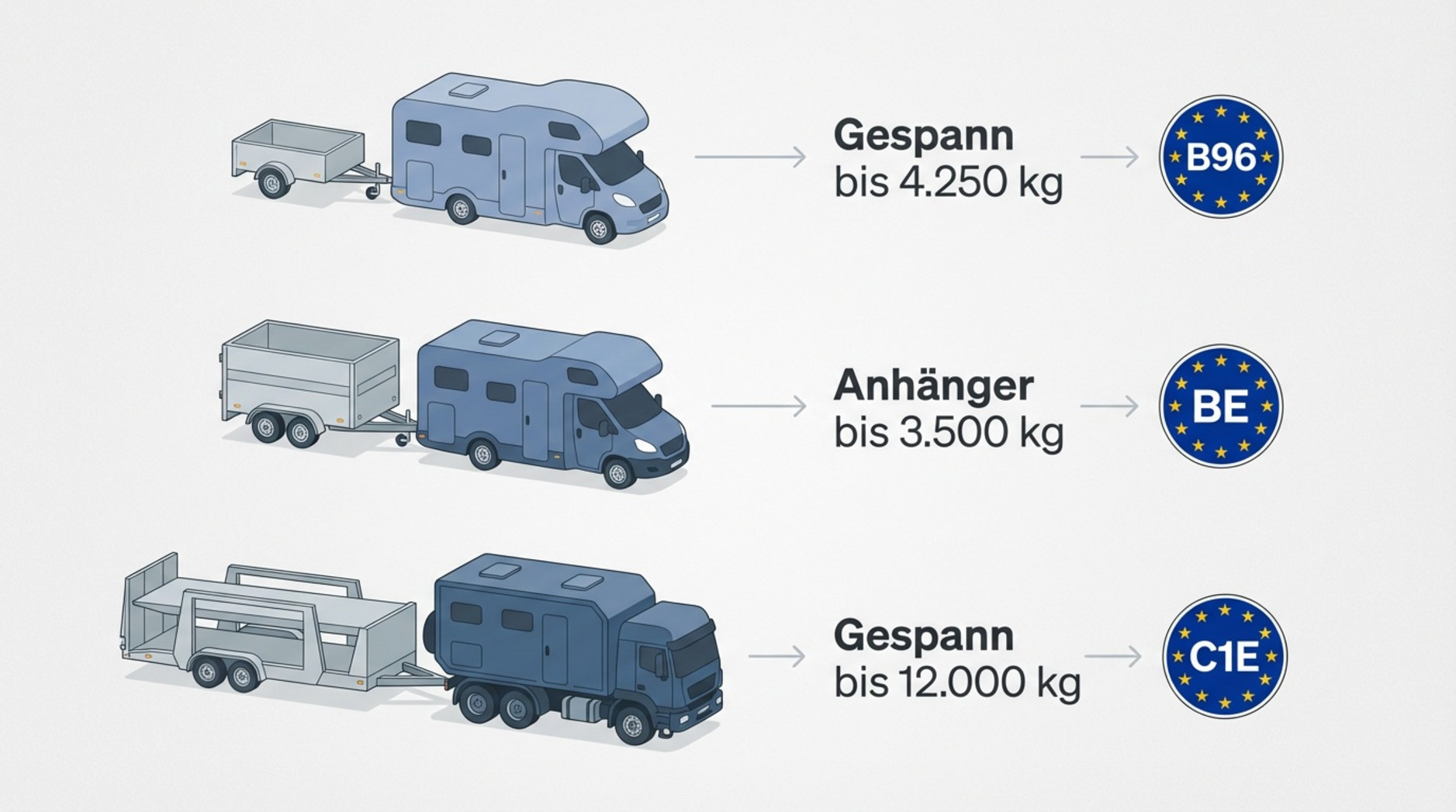 Übersichtliches Diagramm erklärt die Führerscheinklassen für Anhänger mit klaren Icons und minimalistischen Design.