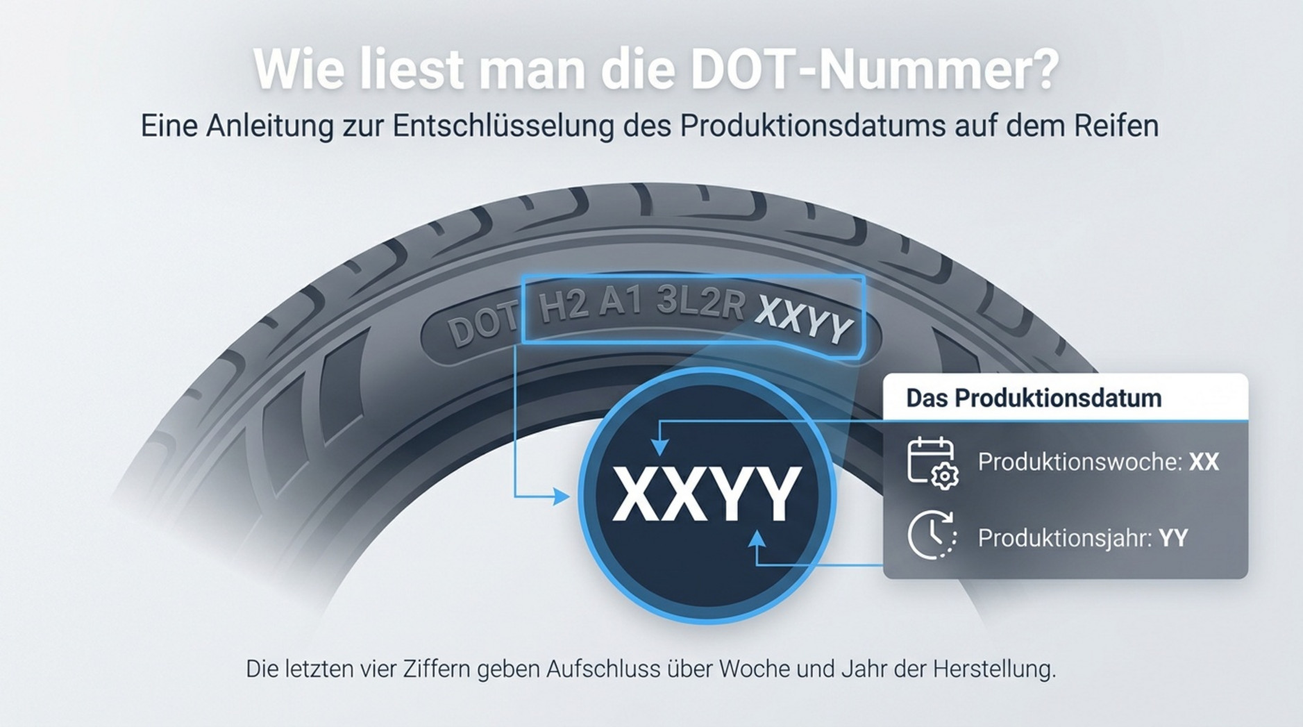 Moderne Infografik erklärt das Ablesen der DOT-Nummer auf einem Reifen mit hervorgehobenen Ziffern und deutschen Beschriftungen.