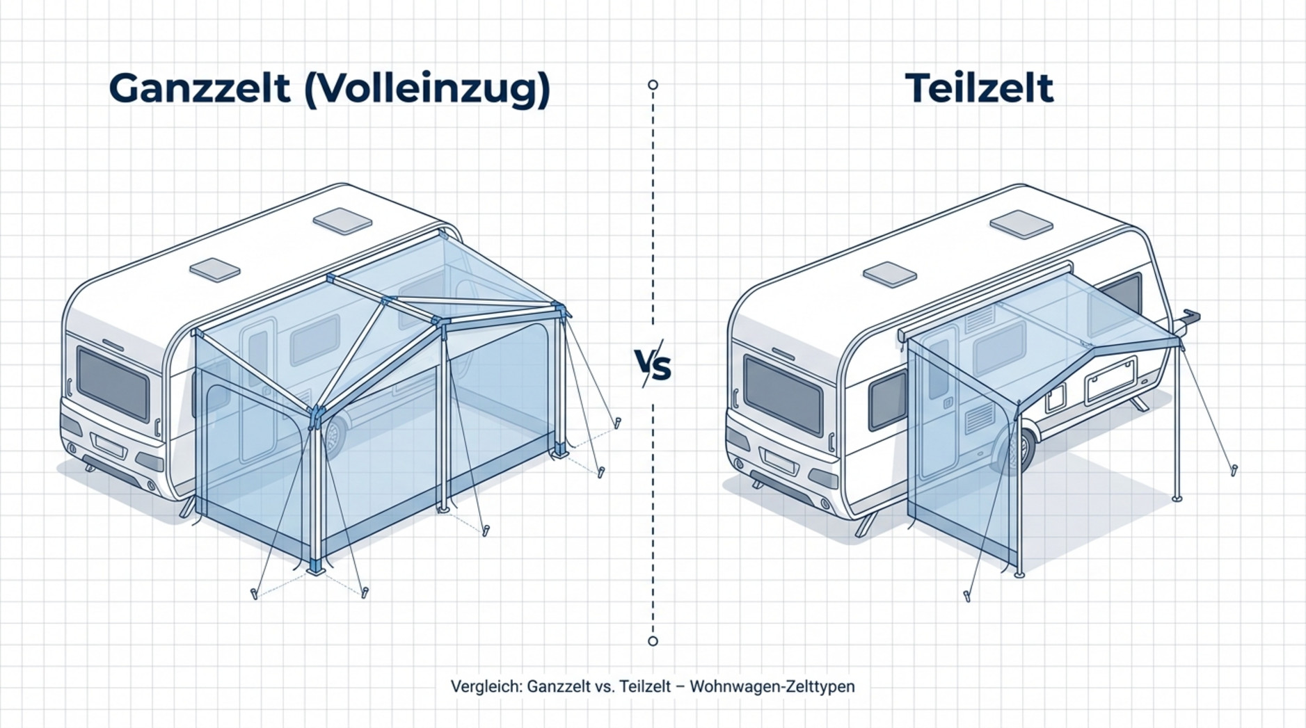 Vergleich zwischen Ganzzelt und Teilzelt an einem Wohnwagen, zeigt die strukturellen Unterschiede in einer minimalistischen technischen Infografik.