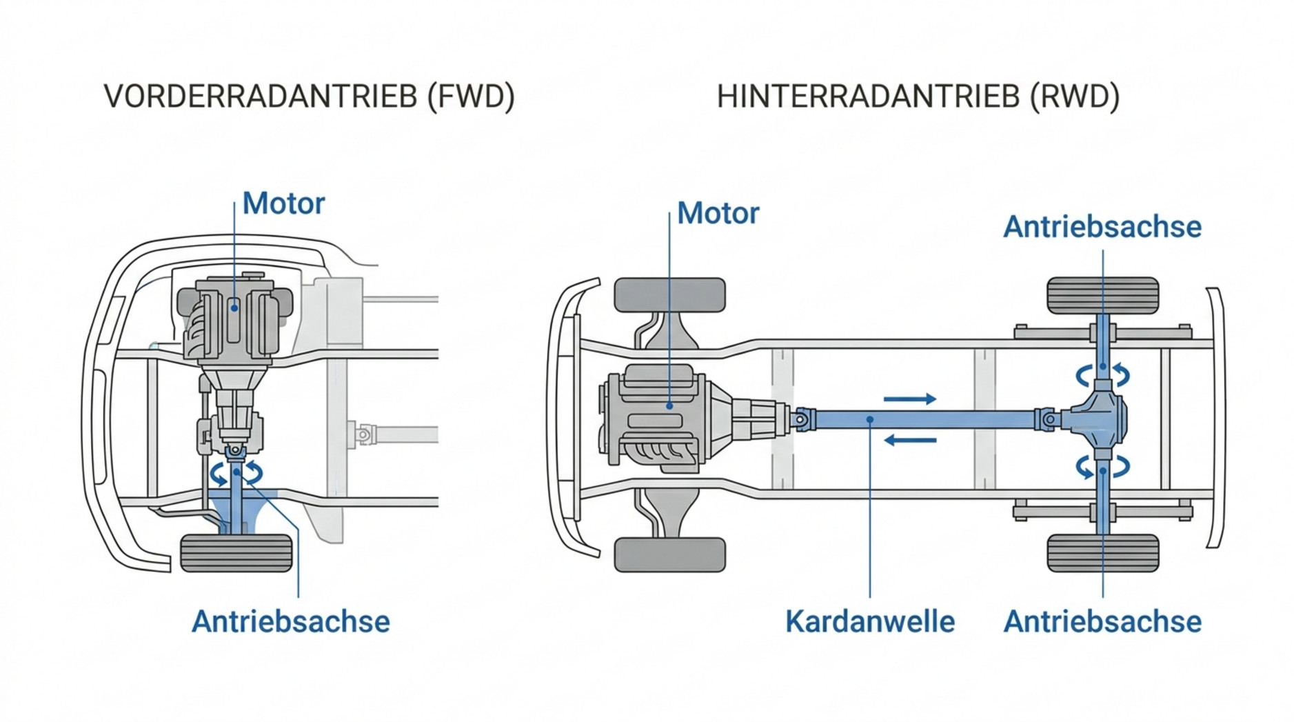 Infografik zeigt den Unterschied zwischen Vorder- und Hinterradantrieb bei Wohnmobil-Chassis mit technischen Beschriftungen.