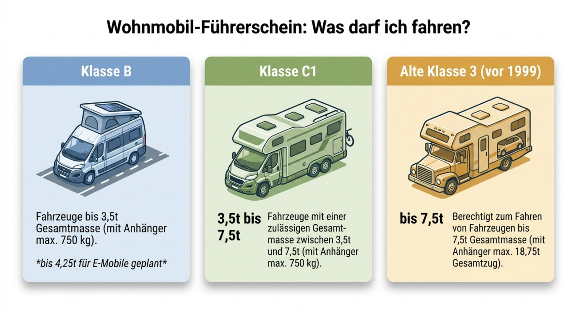Moderne Infografik zeigt die Kategorien des Wohnmobil-Führerscheins mit Piktogrammen und Gewichtsangaben für verschiedene Führerscheinklassen.