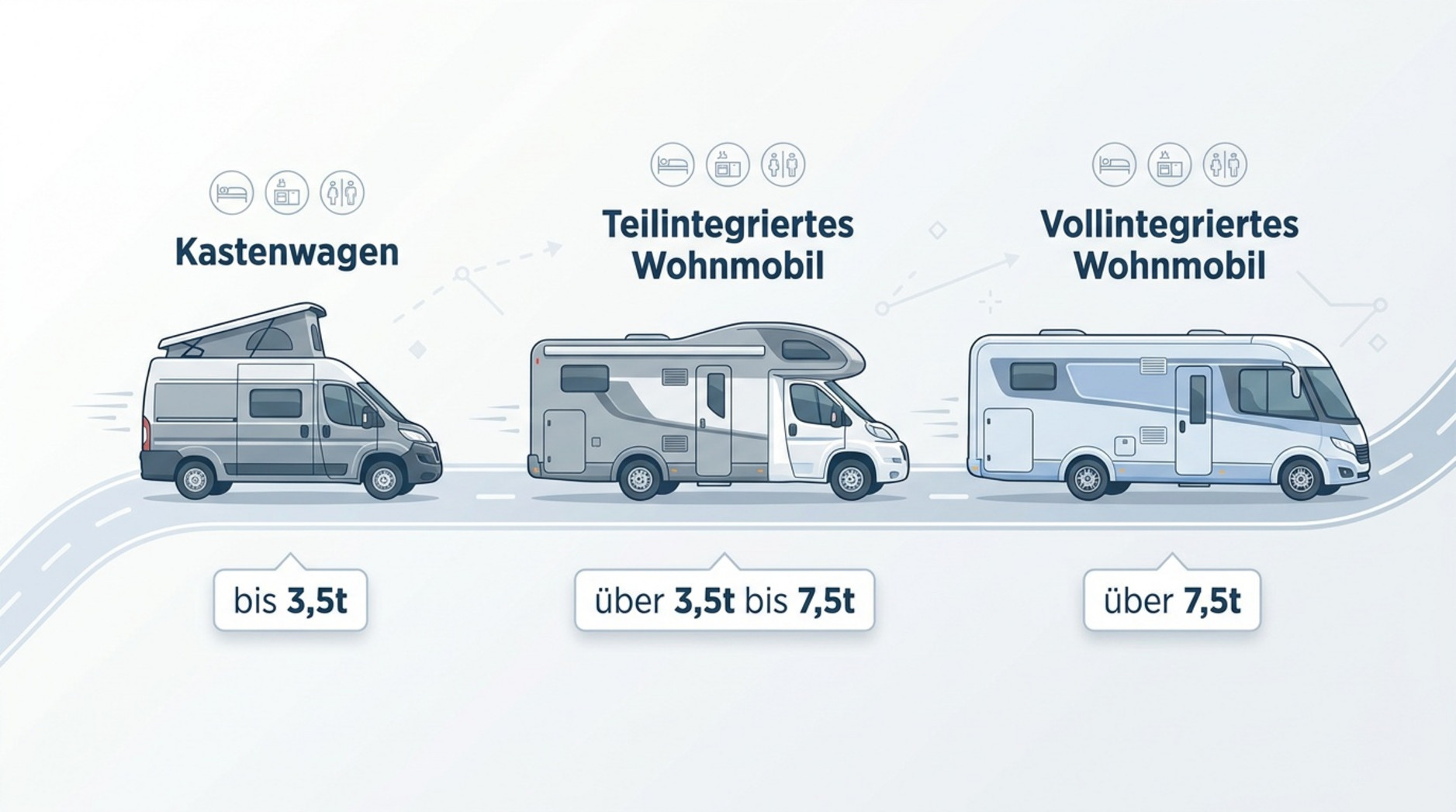 Moderne Infografik zeigt drei Wohnmobil-Typen auf einer Straße mit Beschriftungen für Gewichtsklassen.
