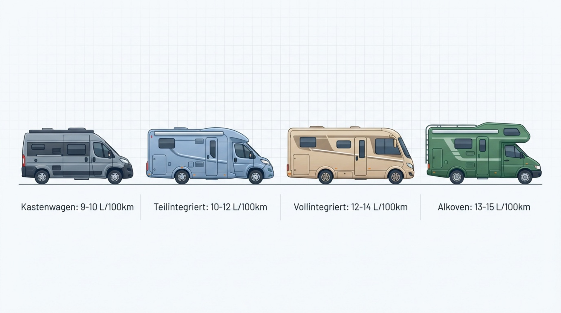 Moderne Infografik zeigt vier gängige Wohnmobiltypen als klare Seitenansichten mit Namen und Durchschnittsverbrauch.