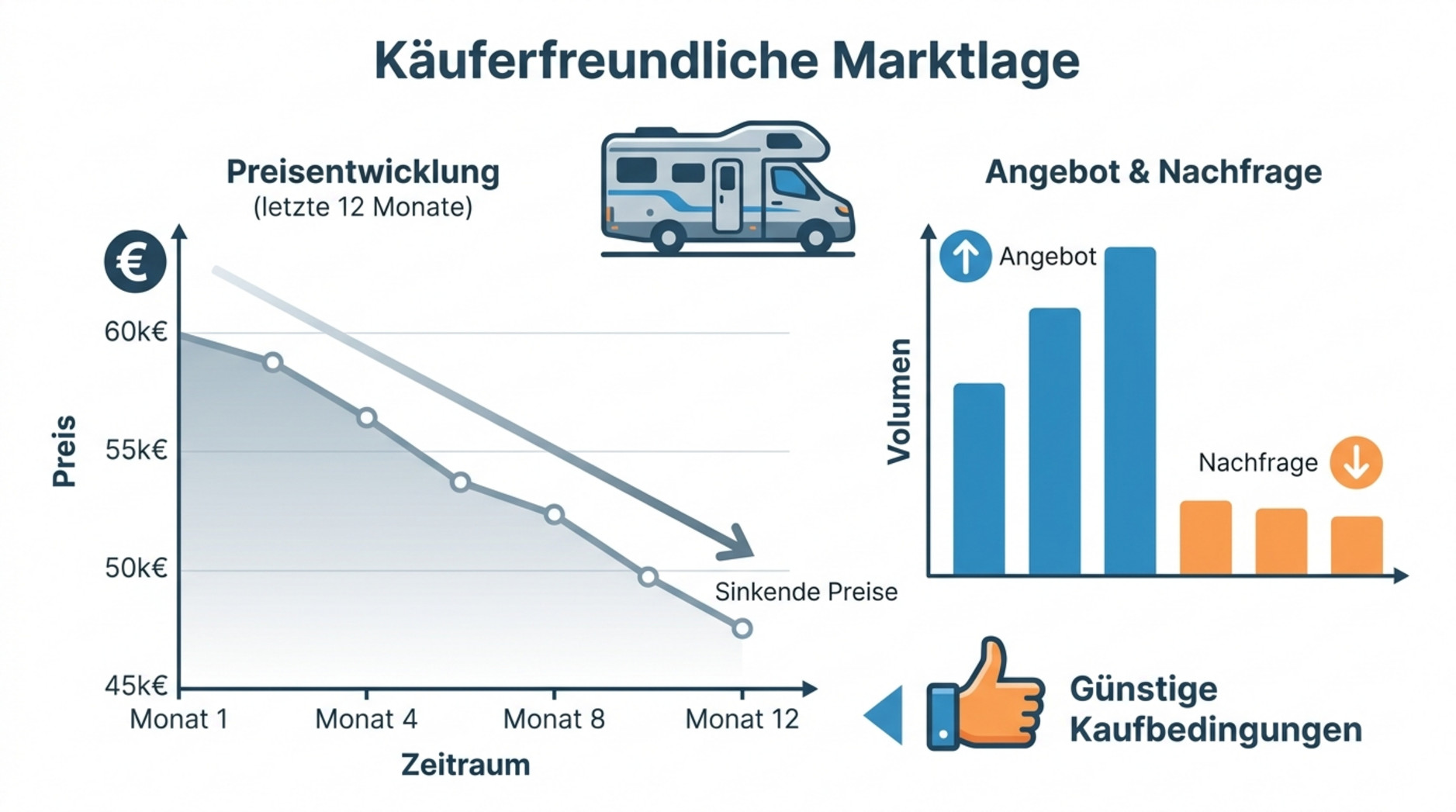 Moderne Infografik zeigt fallende Preise und gestiegenes Angebot auf dem Wohnmobilmarkt mit Symbolen für Käuferfreundlichkeit.