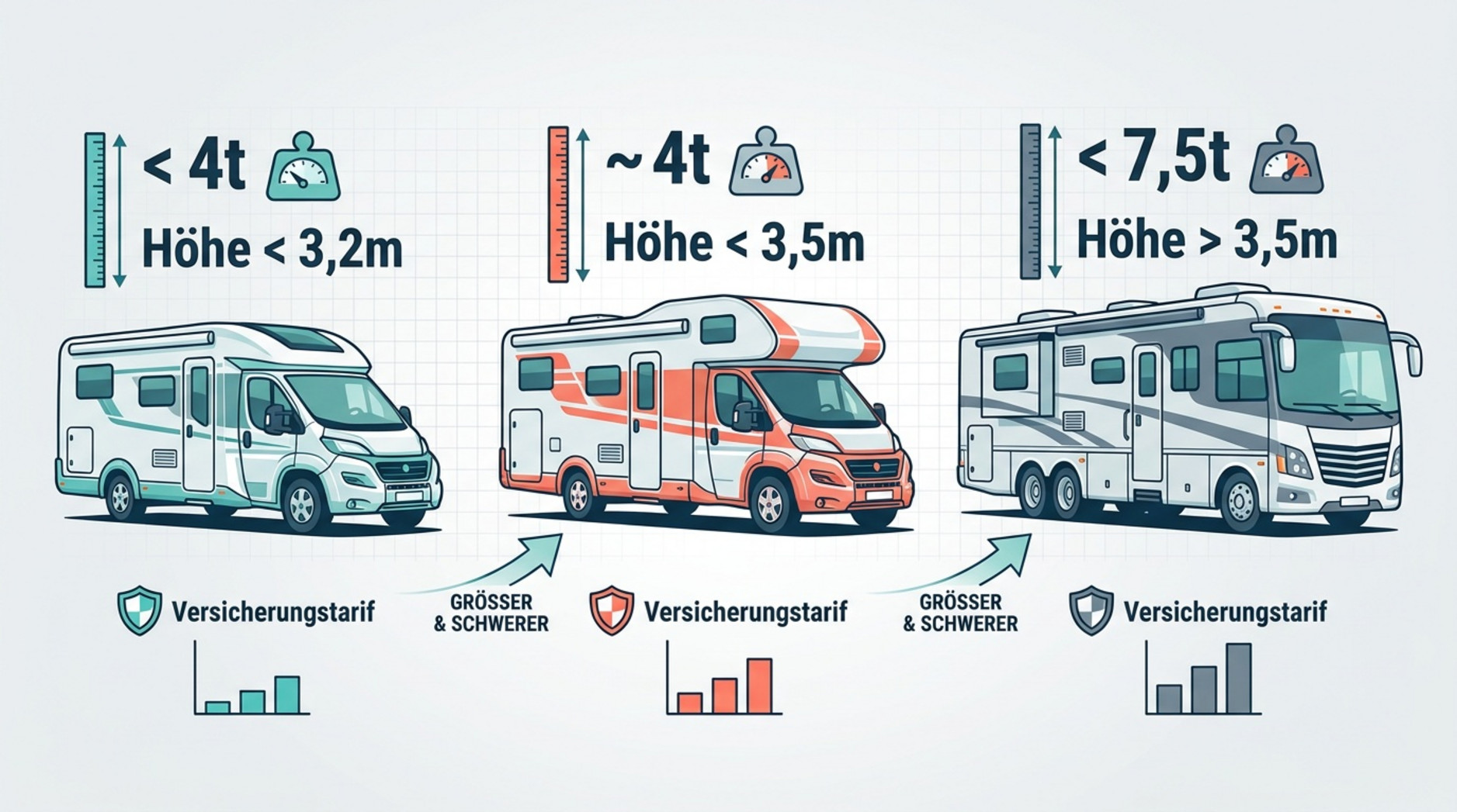 Infografik vergleicht verschiedene Wohnmobilklassen mit Symbolen und Texten zu Gewicht und Höhe.
