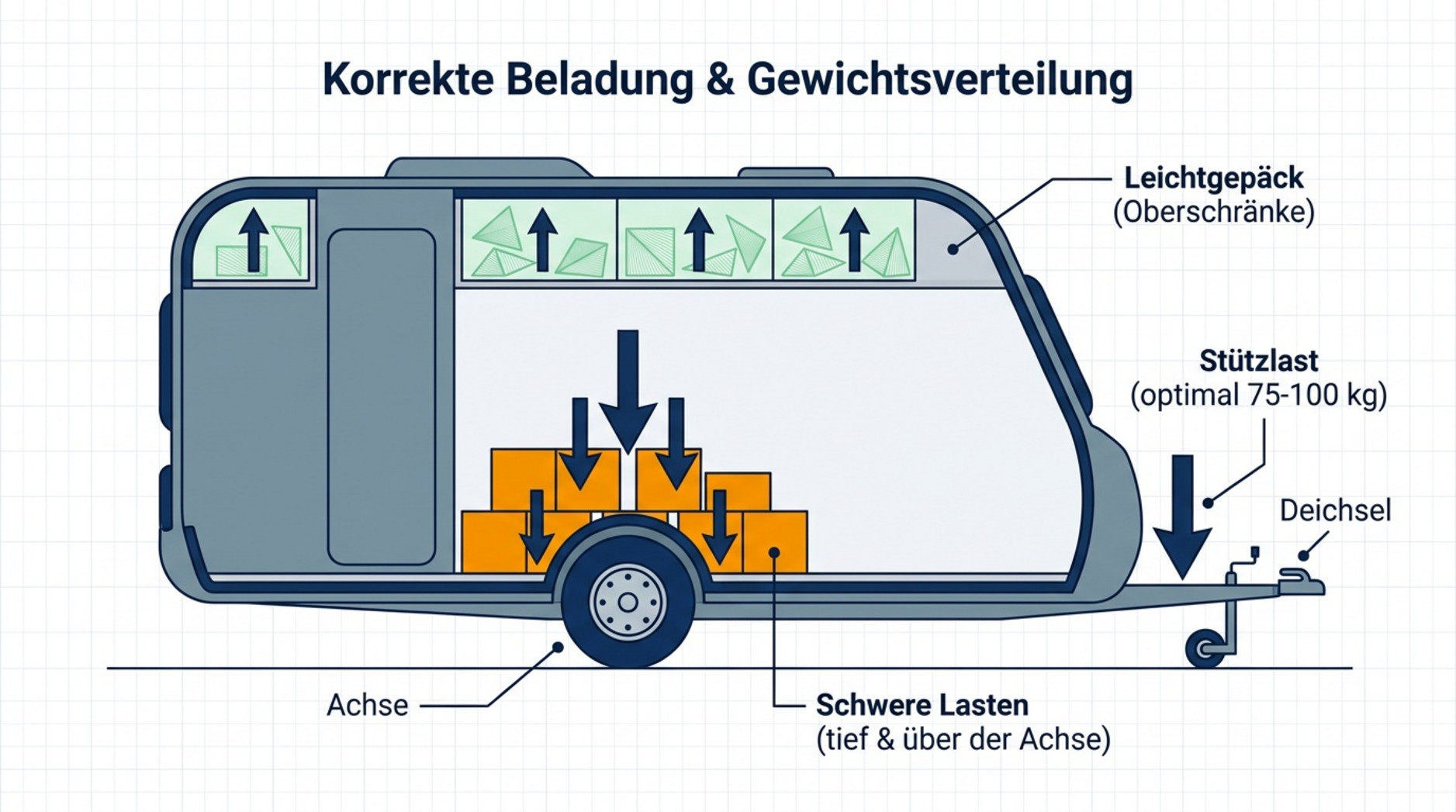 Technisches Diagramm zeigt die richtige Beladung und Gewichtsverteilung eines Wohnwagens mit Markierungen für schwere Lasten und Stützlasten.