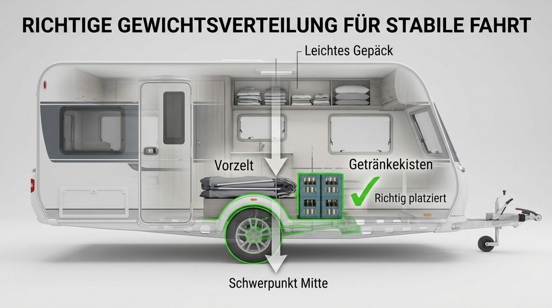 Eine Schnittbild-Illustration eines Wohnwagens zeigt die richtige Gewichtsverteilung für Stabilität, mit schweren Gegenständen unten und über der Achse sowie leichten Gegenständen oben.