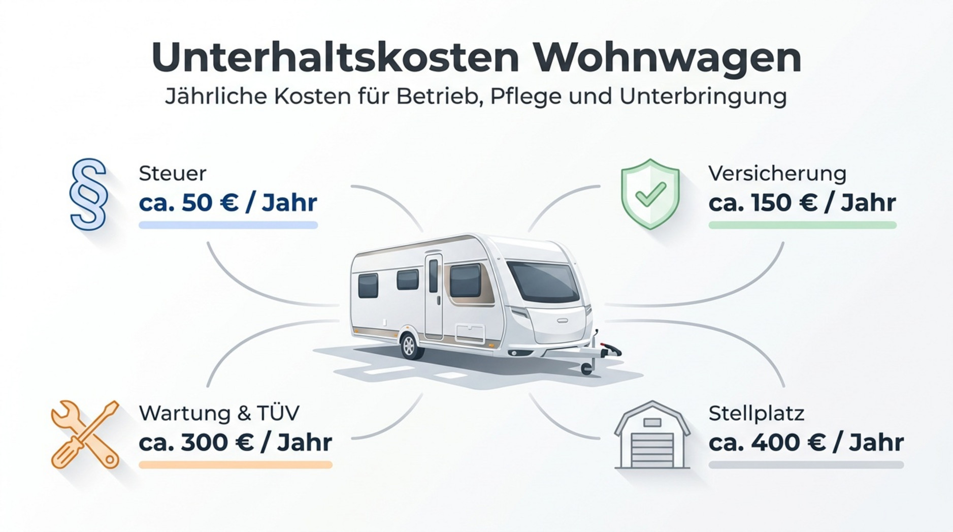 Detaillierte Infografik zeigt die Unterhaltskosten eines Wohnwagens mit Icons für Steuer Versicherung Wartung und Stellplatz.