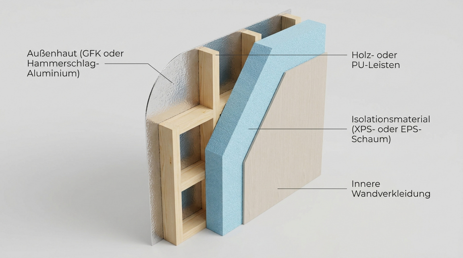 Detaillierte technische 3D-Schnittzeichnung einer Wohnwagenwand in Sandwichbauweise mit beschrifteten Schichten.