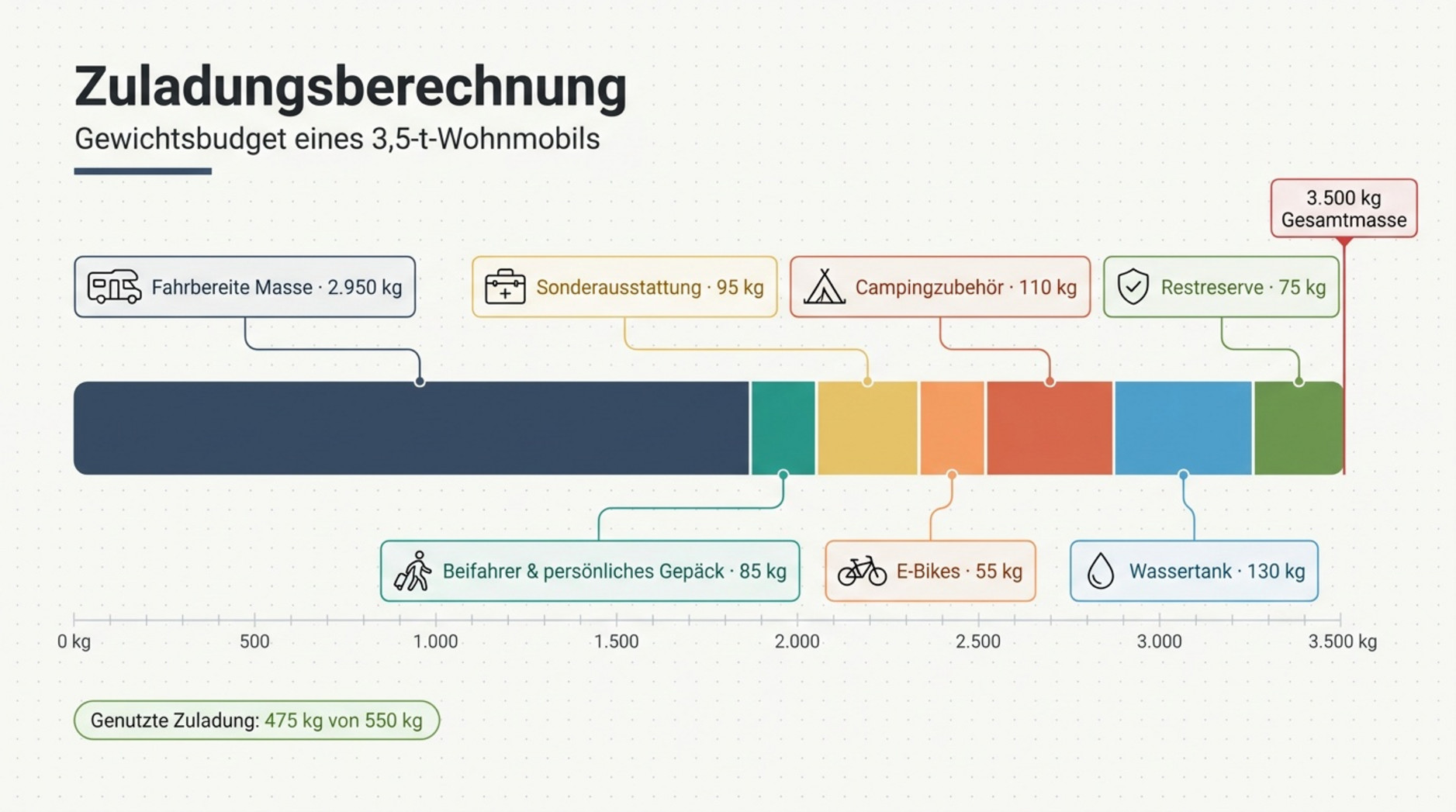 Infografik zur Zuladungsverteilung eines 3,5-Tonnen-Wohnmobils mit farbcodierten Gewichtssegmenten und Restreserve.